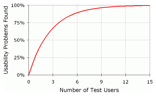 diminishing returns after just 5 tests