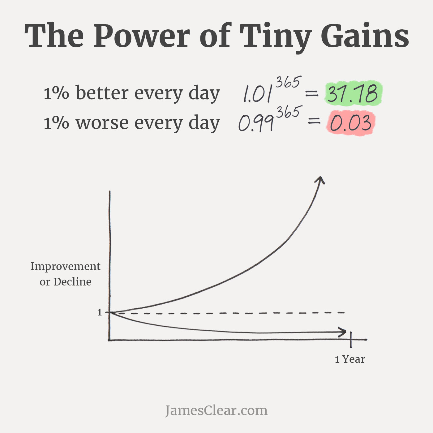 Tiny Gains Compound