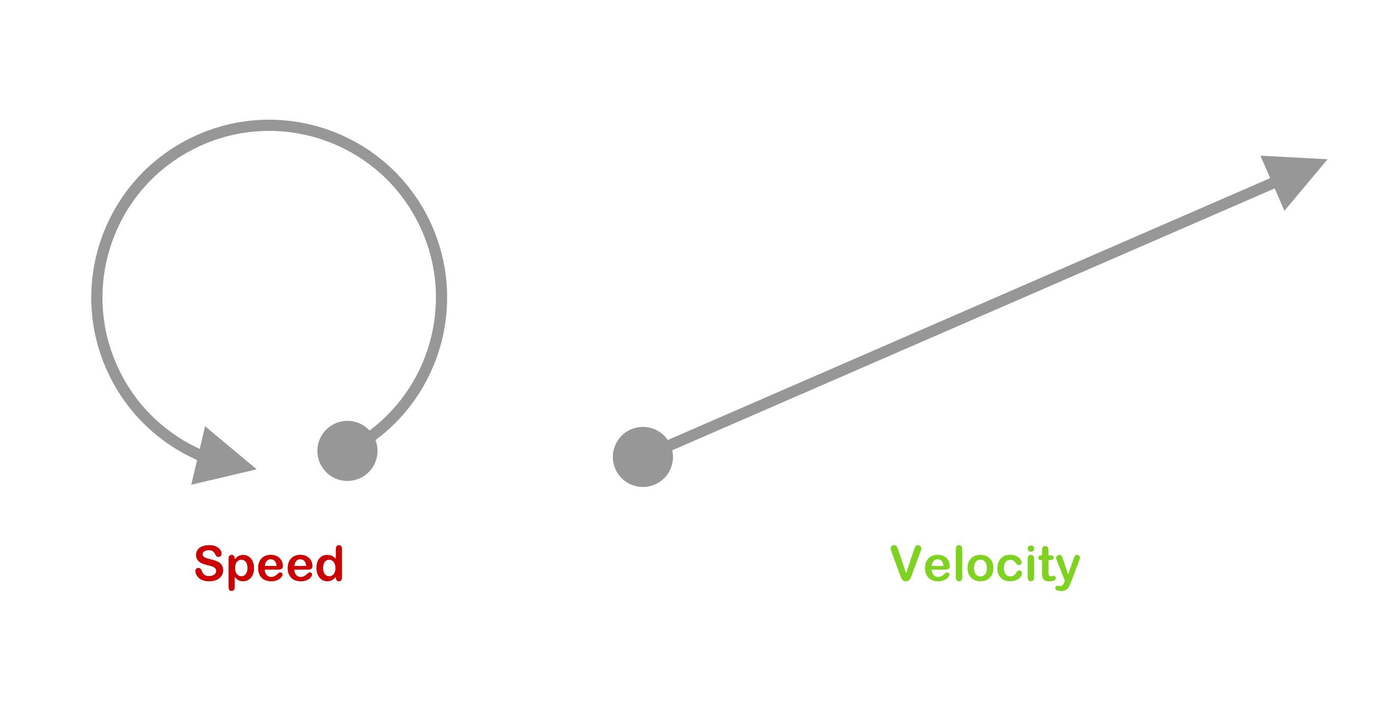 Speed vs Velocity