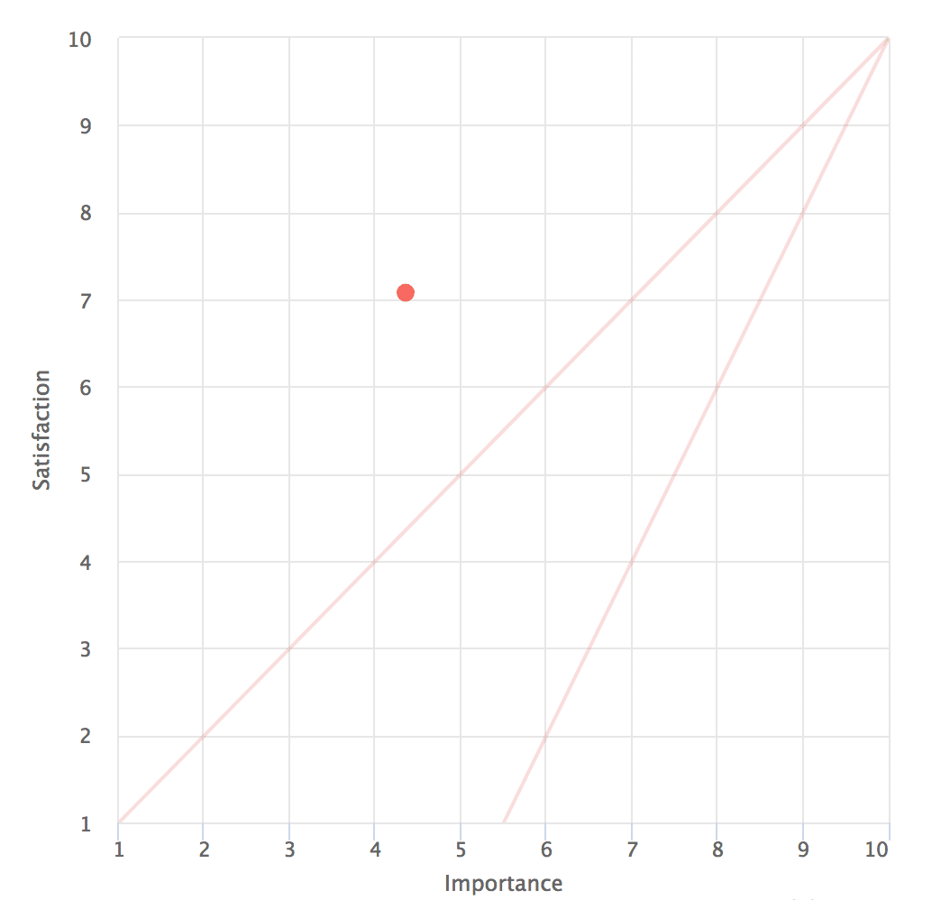 Jobs to Be Done Unmet Needs Chart Single Point