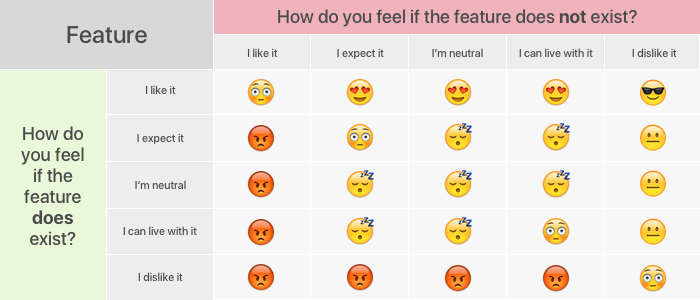 Kano Feature Chart