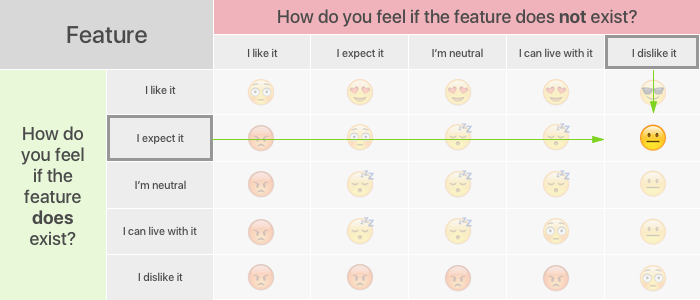 Kano Feature Chart with Answers