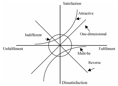 Kano Model